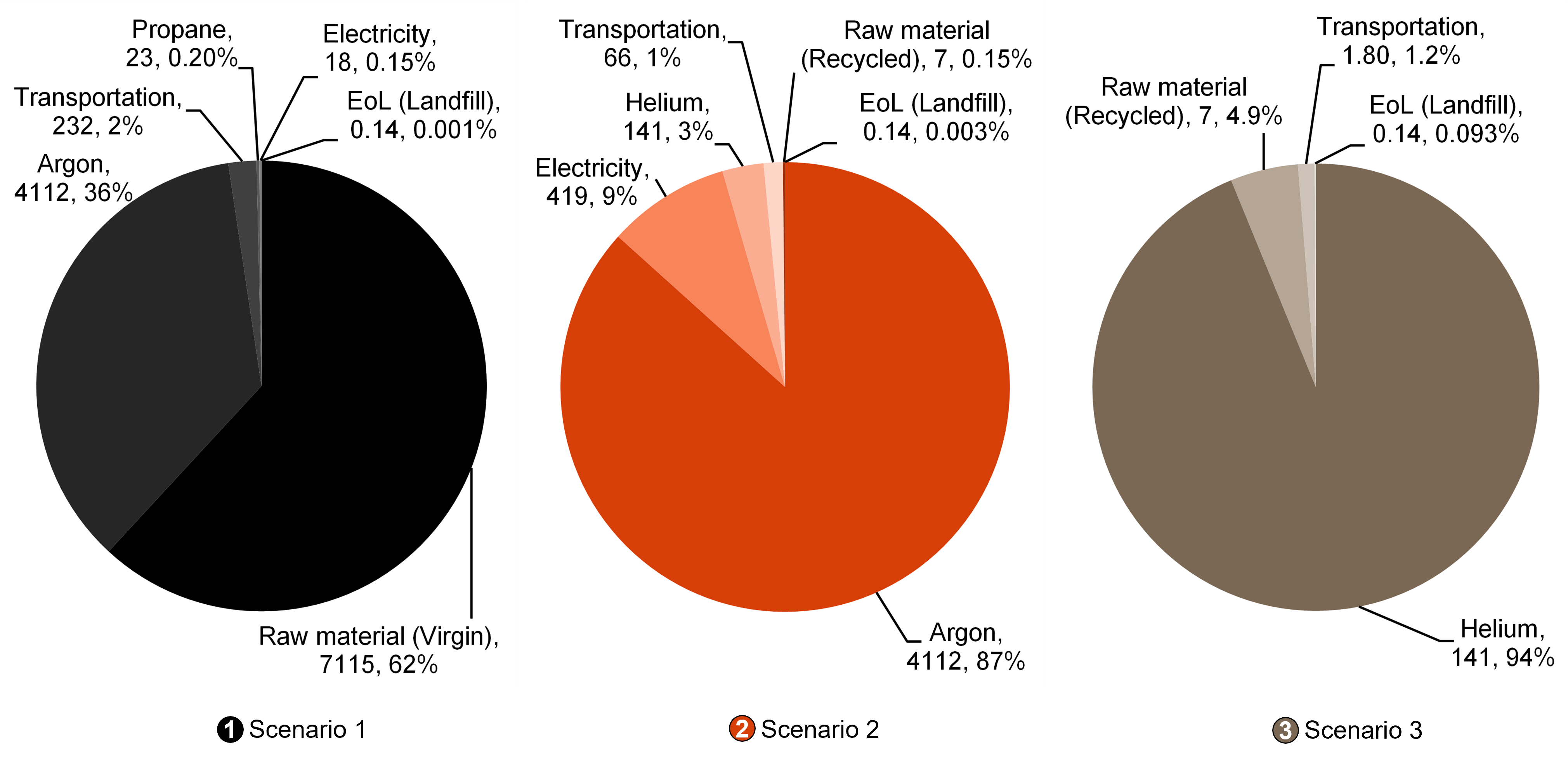Drivers of GWP 3 Scenarios