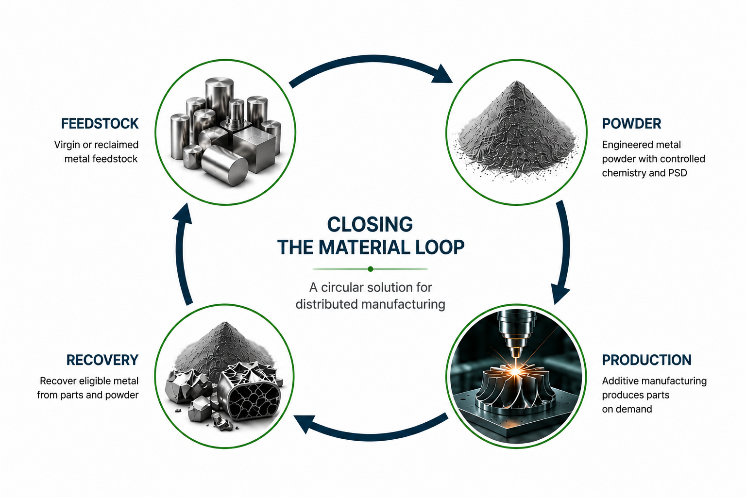 Closed Material Loop Infographic Closed Material Loop Infographic