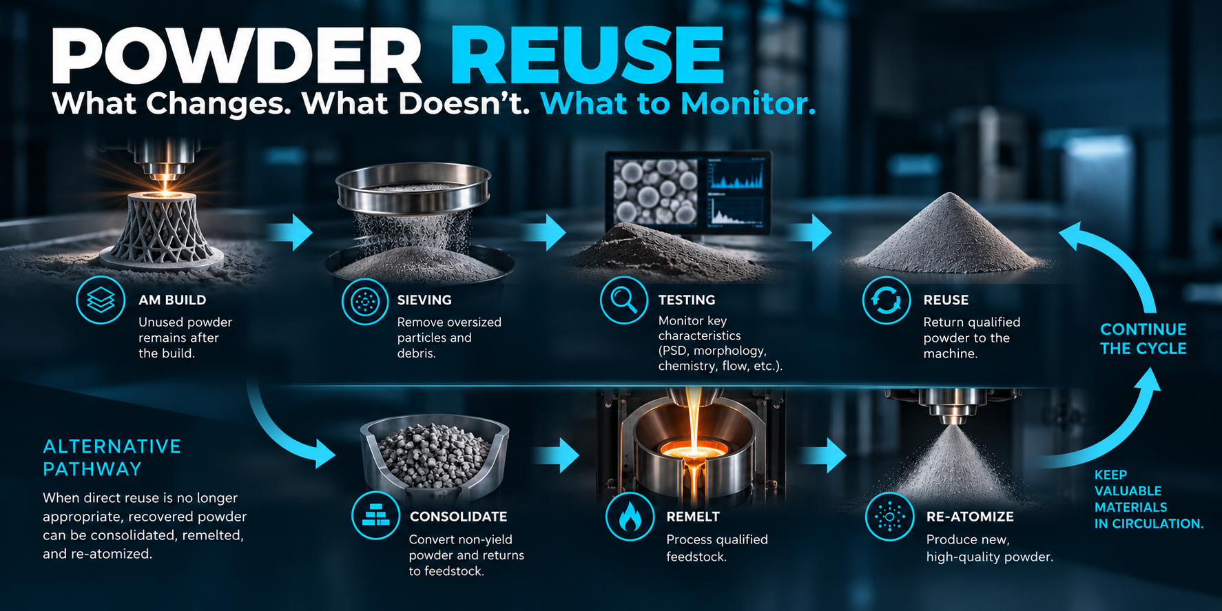 Powder Reuse Graphic Powder Reuse Graphic